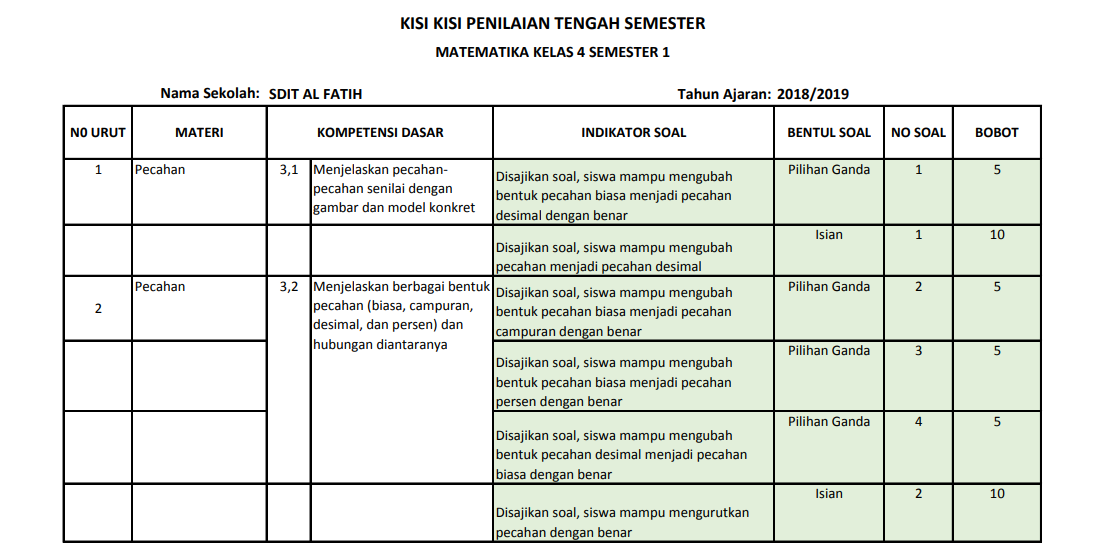 5 Fakta Penting Contoh Kisi Kisi Soal Matematika SD Kelas 2 yang Wajib Guru Tahu