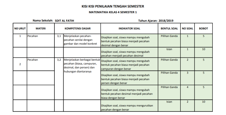 5 Fakta Penting Contoh Kisi Kisi Soal Matematika SD Kelas 2 yang Wajib Guru Tahu