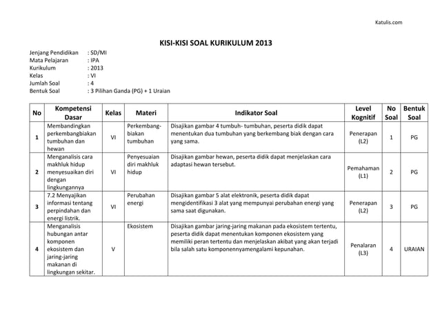 5 Rahasia Contoh Kisi-Kisi dan Soal Bahasa Indonesia Kelas 3 Semester 2 yang Wajib Guru Tahu