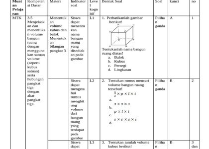 7 Contoh Kisi-Kisi Soal Matematika SD Kelas 5 Semester 2 yang Siap Cetak, Wajib Dicoba