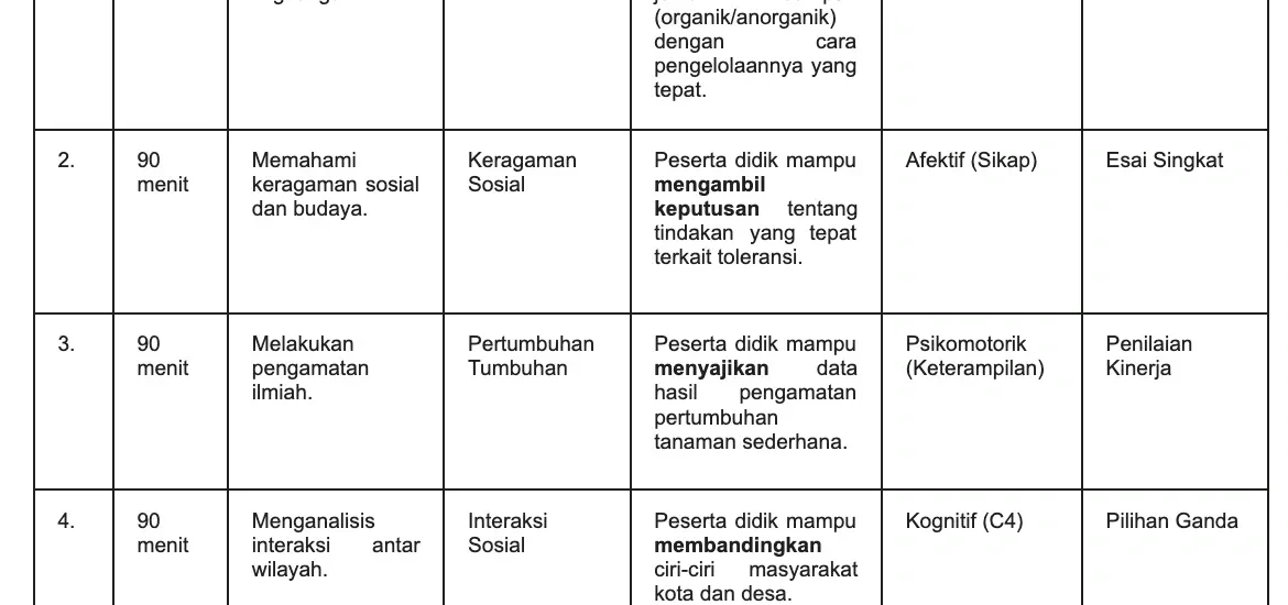 Akhirnya Tersedia! 7 Contoh Kisi Kisi Soal KTSP Kelas 2 SD yang Wajib Guru Punya
