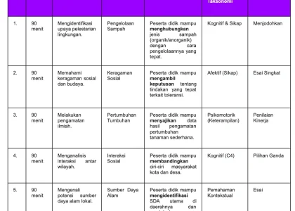 Akhirnya Tersedia! 7 Contoh Kisi Kisi Soal KTSP Kelas 2 SD yang Wajib Guru Punya