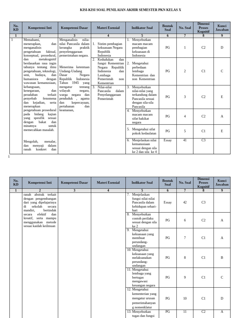 Akhirnya Tersedia Contoh Kisi Kisi Soal Kelas X Semester 2 Pelajaran Pak yang Wajib Guru Tahu