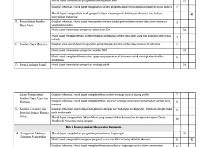 Akhirnya Terungkap 3 Contoh Kisi-Kisi dan Soal IPS Kelas VIII Semester 2 Paling Sering Muncul