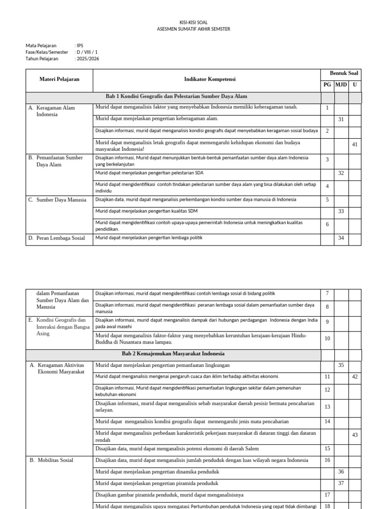 Akhirnya Terungkap 3 Contoh Kisi-Kisi dan Soal IPS Kelas VIII Semester 2 Paling Sering Muncul