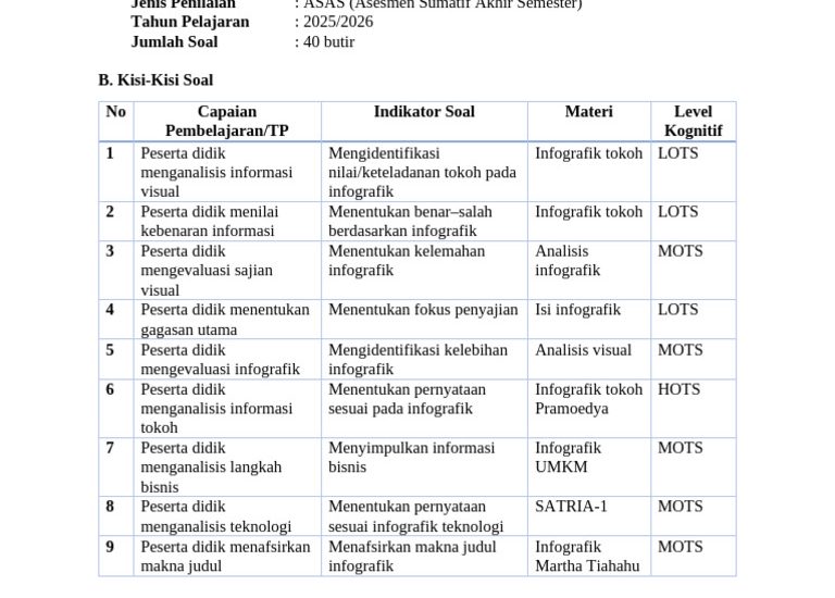 Ini Dia Contoh Kisi-Kisi Soal Bahasa Indonesia SMA Kelas XII Semester 2 untuk Pedoman TKA 2026