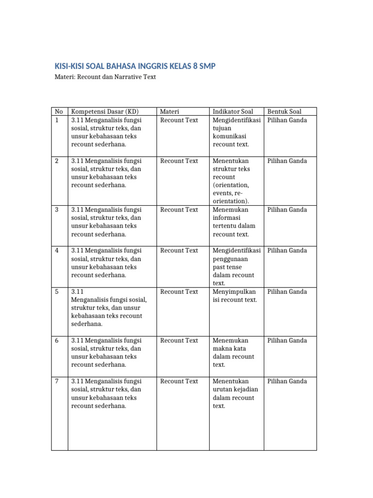 Ternyata Ini Contoh Kisi-Kisi Soal Bahasa Inggris SMP Kelas 8 Semester 2 yang Sering Muncul