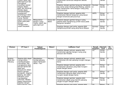 7 Contoh Kisi Soal Tematik Kelas 1 Semester 2 PDF Terbaru 2026 yang Wajib Dipelajari Agar Anak Lulus Ujian