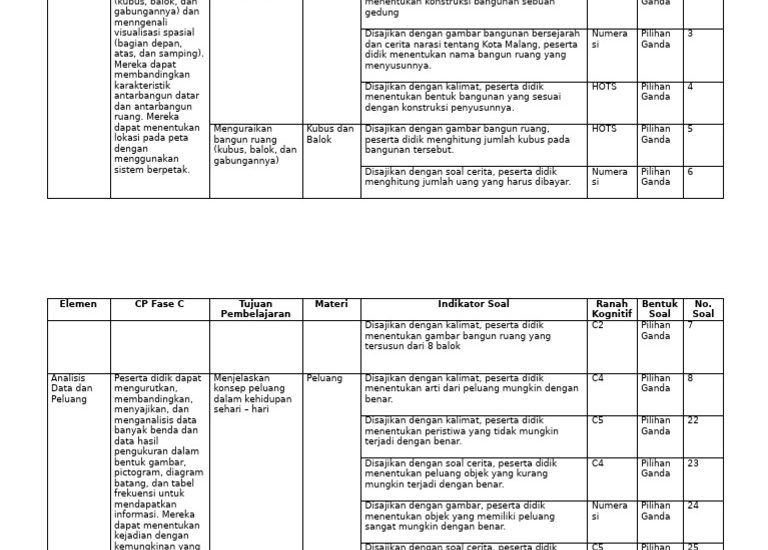 7 Contoh Kisi Soal Tematik Kelas 1 Semester 2 PDF Terbaru 2026 yang Wajib Dipelajari Agar Anak Lulus Ujian