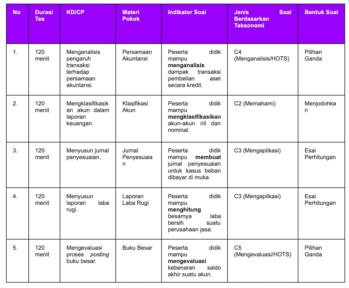 5 Contoh Kisi-kisi Soal untuk Pilihan Ganda SMA Bahasa Inggris Dealls